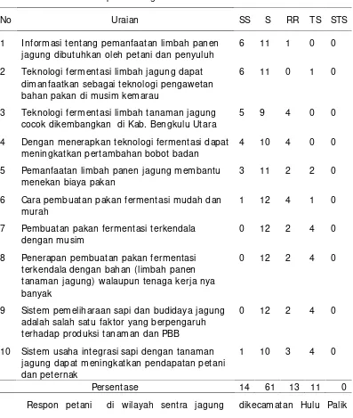 Tabel 9.Respon petani terhadap sistem integrasi sapi jagung di kecamatanHulu Palik Kabupaten Bengkulu Utara