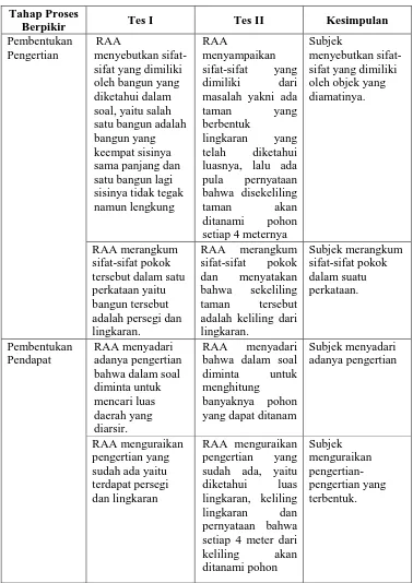 Tabel 4.1 Kesimpulan RAA dari tes I dan tes II 