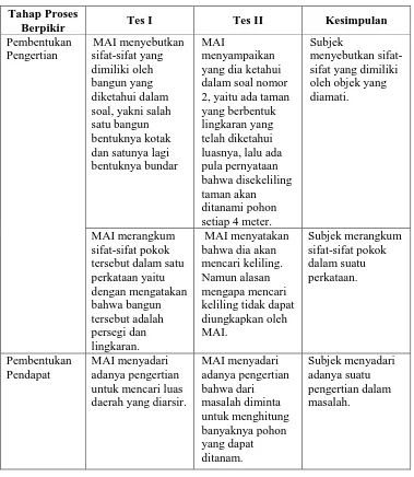 Tabel 4.2 Kesimpulan MAI dari tes I dan tes II 