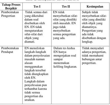 Tabel 4.3 Kesimpulan EN dari tes I dan tes II 