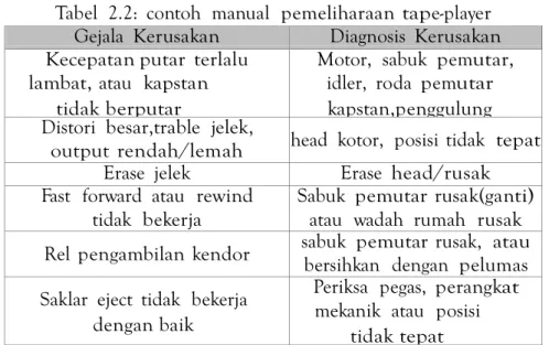 Tabel  2.2:  contoh  manual  pemeliharaan tape-player  Gejala  Kerusakan  Diagnosis  Kerusakan  Kecepatan putar  terlalu 