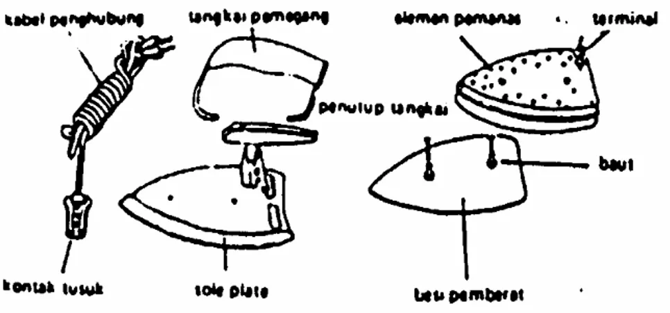 Gambar 2-3. Bagian-bagian seterika listrik 