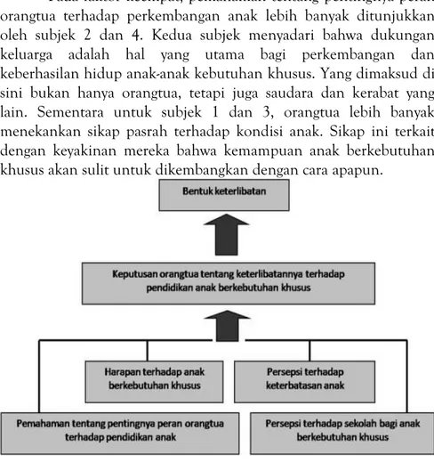 Gambar 1. Alur Keterlibatan Orangtua Terhadap Pendidikan  (Sumber: Wiwin Henriani, 2011) 