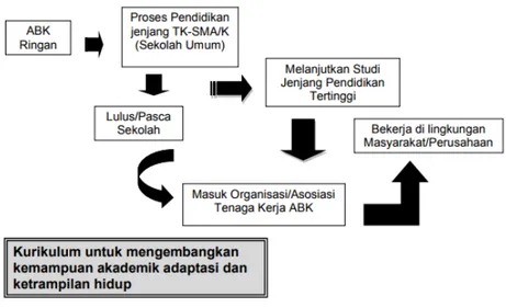Diagram 1. Sistem Pemebelajaran Keterampilan ABK Kategori  Ringan (Ishartiwi, 2017) 