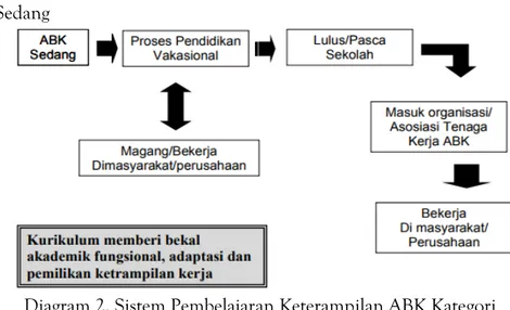 Diagram 2. Sistem Pembelajaran Keterampilan ABK Kategori  Sedang (Ishartiwi, 2017) 