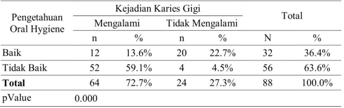Tabel  3 Distribusi frekuensi berdasarkan  Kejadian Karies Gigi  di SDN  Ketanggan 01 Kecamatan  Gringsing Kabupaten Batang  2013 (n=88) 