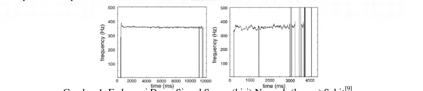 Gambar 1. Frekuensi Dasar Sinyal Suara. (kiri) Normal; (kanan) Sakit[9] 