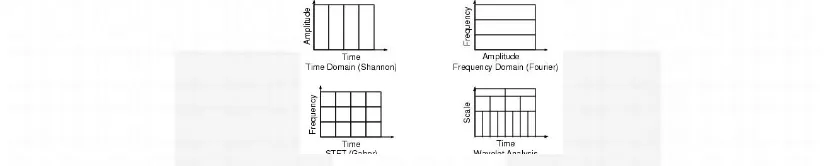 Gambar 2. Ilustrasi perbandingan antara STFT (Short Time Fourier Transform) dengan Tansformasi Wavelet[8]