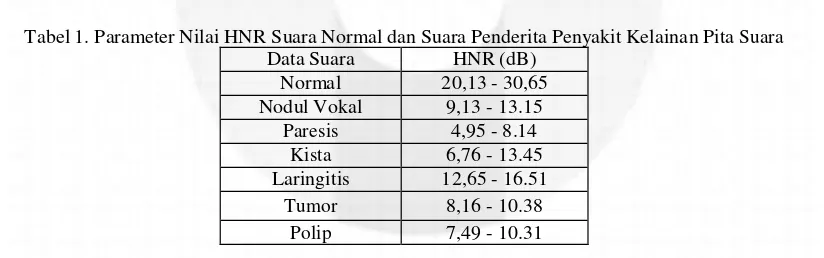 Tabel 1. Parameter Nilai HNR Suara Normal dan Suara Penderita Penyakit Kelainan Pita Suara 
