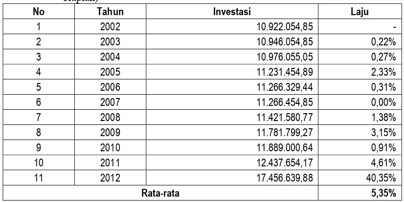 Tabel 1.3.Investasi Swasta di Kota Tangerang Tahun 2002 s.d 2012 (dalam JutaRupiah)
