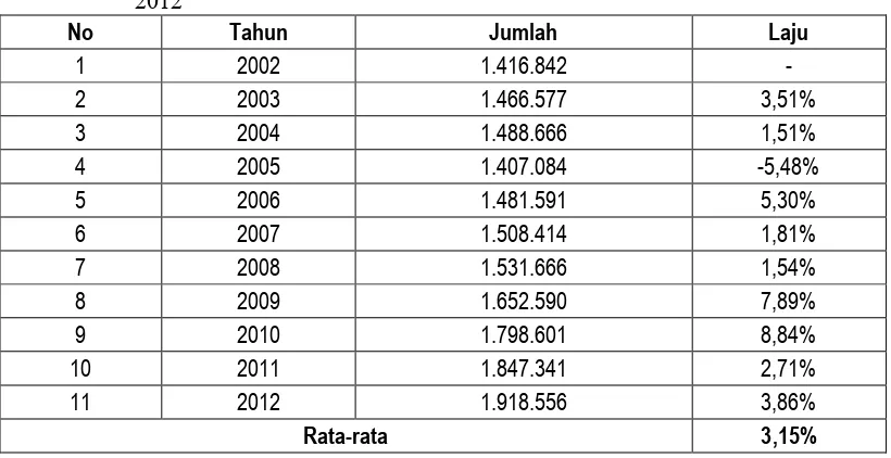 Tabel 1.4.Jumlah dan Laju Pertumbuhan Penduduk Kota Tangerang Tahun 2002 -