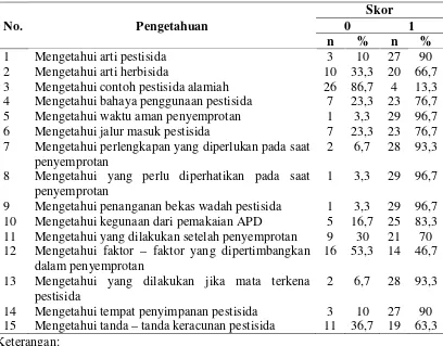 Tabel 4.6 Perilaku Responden Berdasarkan Pengetahuan Responden tentang Aplikasi Herbisida di PTPN V Pekanbaru Tahun 2014 