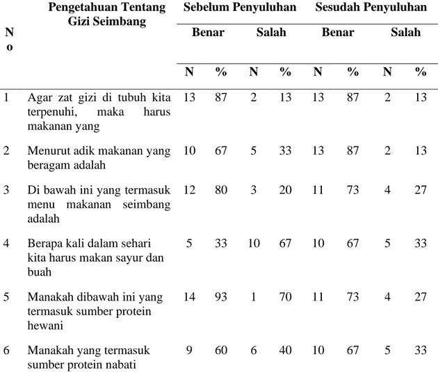 Tabel  4.3.  Distribusi  Pengetahuan  Responden  Pada  Kelompok  Media  Ular  Tangga Sebelum Dan Sesudah Diberikan Penyuluhan 