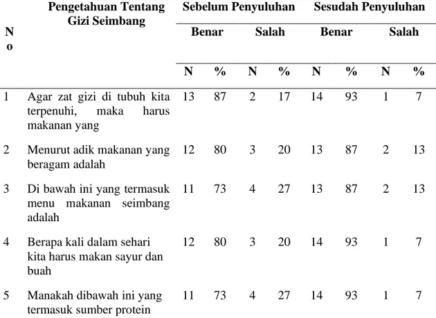 Tabel  4.5.  Distribusi  Pengetahuan  Responden  Pada  Kelompok  Cerita  Bergambar Sebelum Dan Sesudah Diberikan Penyuluhan 