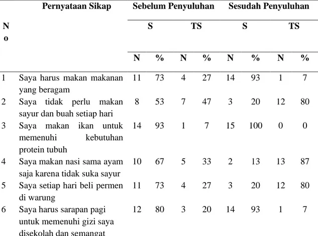 Tabel  4.7.  Distribusi  Sikap  Responden  Pada  Kelompok  Media  Ular  Tangga  Sebelum Dan Sesudah Diberikan Penyuluhan 