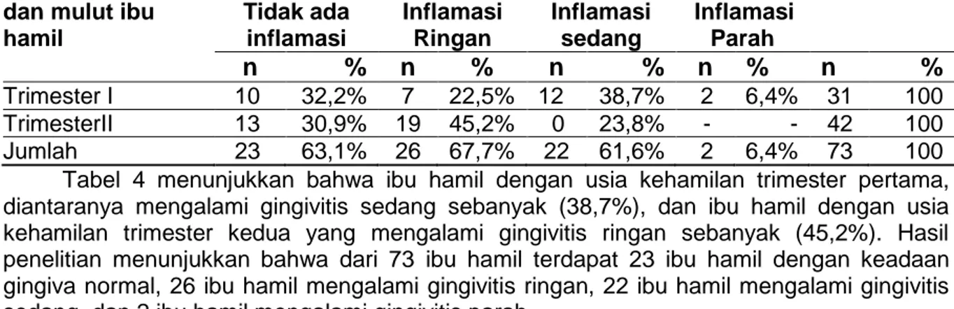 Tabel  5  Distribusi  Frekuensi  Menyikat  Gigi  berdasarkan  Trimester  kehamilan  Ibu  Hamil  di  Puskesmas Tarus (n=73) 