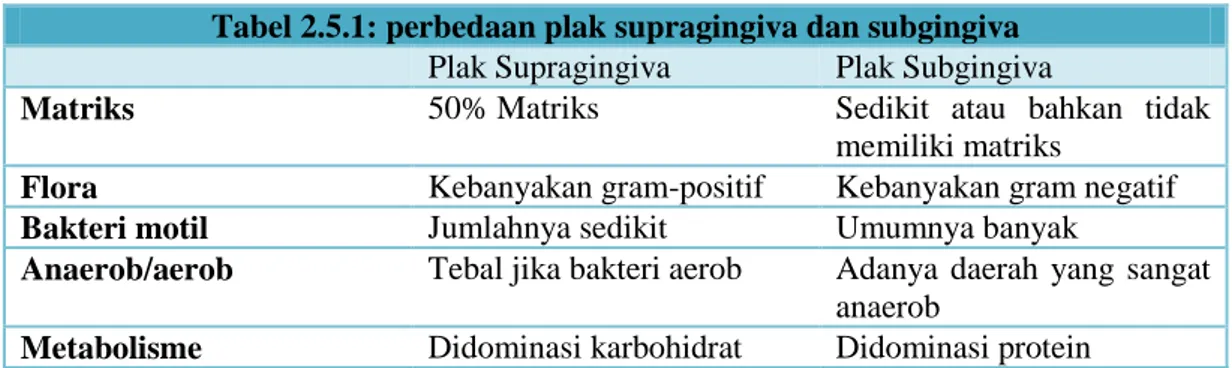 Tabel 2.5.1: perbedaan plak supragingiva dan subgingiva 