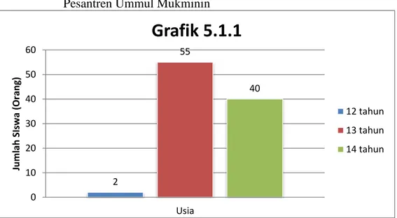 Grafik 5.1.1  Jumlah  anak  usia  12-14  tahun  pada  kelas  VIII  SMP-MTs  Pondok  Pesantren Ummul Mukminin 