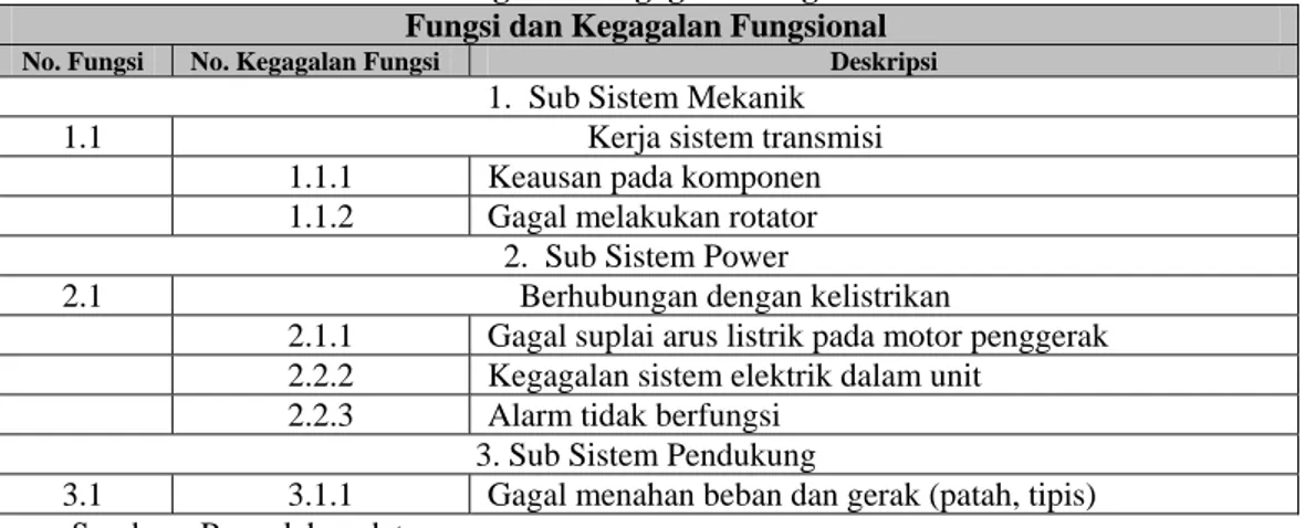 Tabel 1.  Fungsi dan kegagalan fungsional BM-I  Fungsi dan Kegagalan Fungsional 