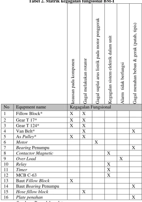 Tabel 2. Matrik kegagalan fungsional BM-I 