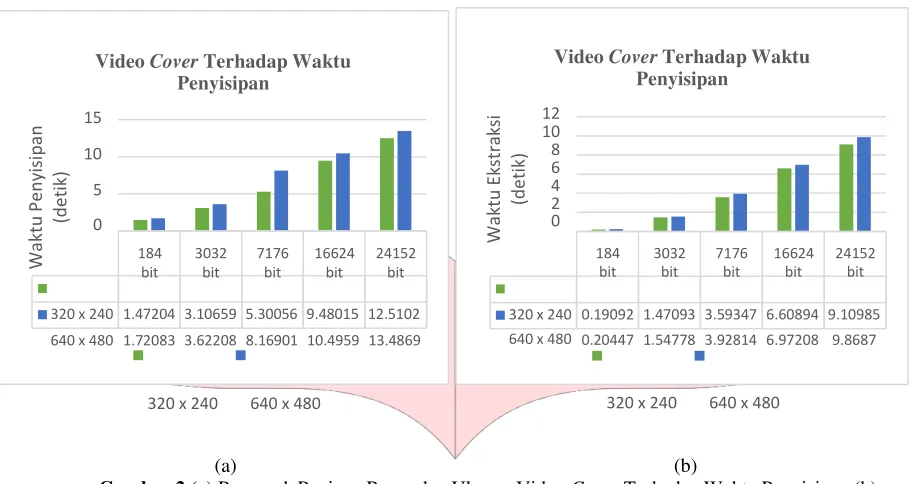 Gambar 2 (a)                                                                                       (b) (a) Pengaruh Panjang Pesan dan Ukuran Video Cover Terhadap Waktu Penyisipan (b) Pengaruh Panjang Pesan dan Ukuran Video Cover Terhadap Waktu Ekstraksi 