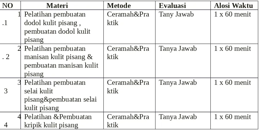 Tabel 1. Tabel metodologi pelaksanaan  kegiatan