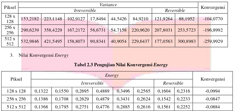 Tabel 2.3 Pengujian Nilai Konvergensi Energy 