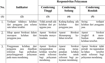 Tabel 2.1. Indikator Responsivitas Pelayanan Kantor Pertanahan     Kota 