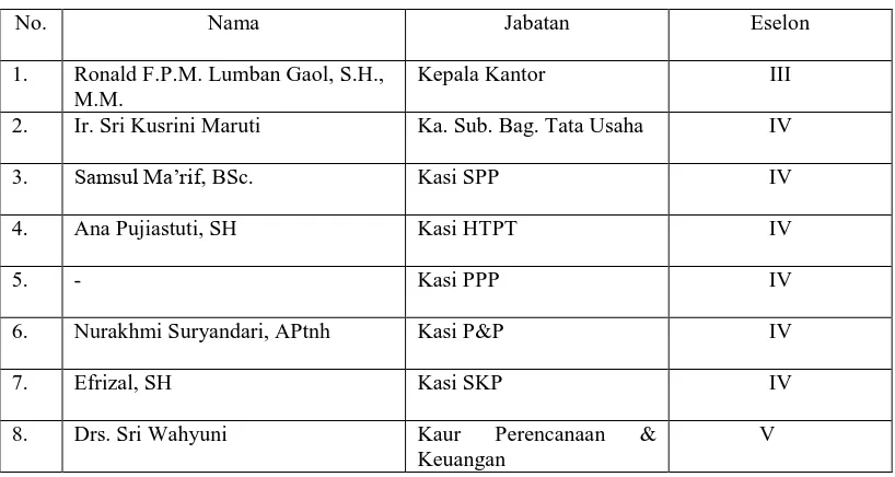 Tabel 4.3. Data Pejabat Struktural Kantor Pertanahan Kota Salatiga 