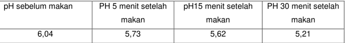 Tabel 2. Distribusi Rata-Rata pH Sebelum Makan dan pH 5 Menit Setelah Makan,   15 Menit Setelah Makan dan 30 Menit Setelah Makan 