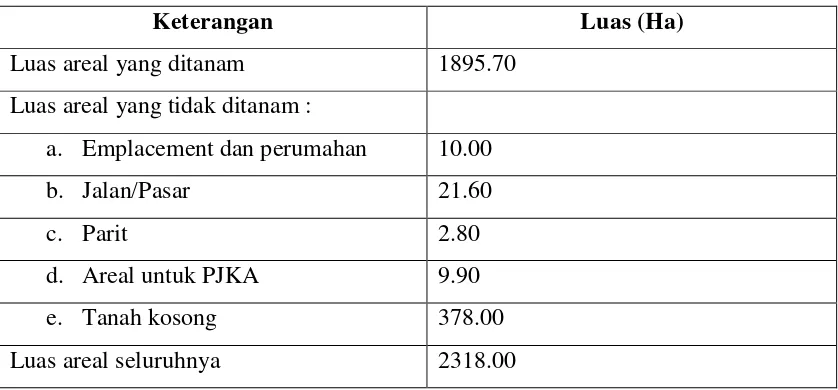 Tabel 2.1 Perincian Areal Kebun 