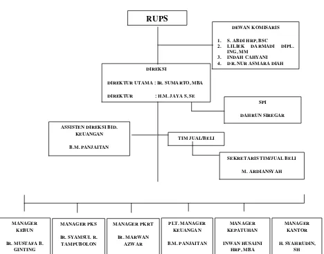 Gambar 2.2 Struktur Organisasi 