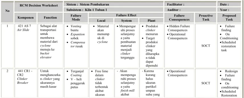 Tabel 4.7 RCM Decision Worksheet 