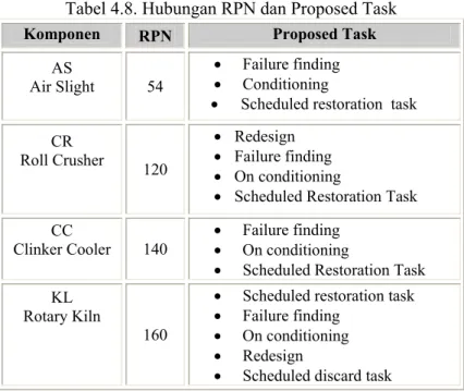 Tabel 4.8. Hubungan RPN dan Proposed Task  Komponen  RPN  Proposed Task 