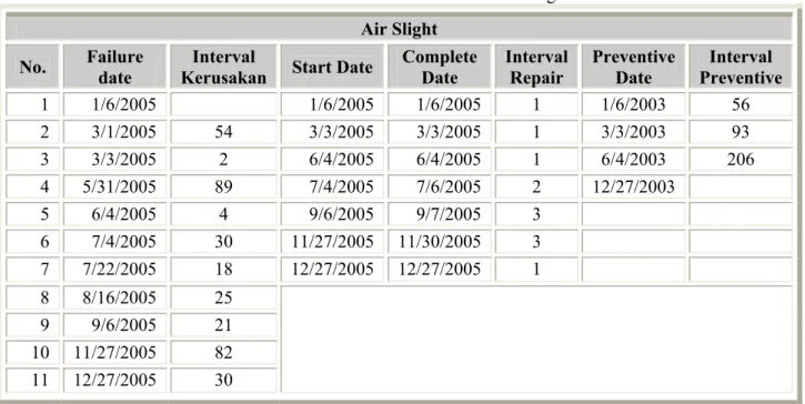 Tabel 4.9. Interval Kerusakan untuk Air Slight  Air Slight 