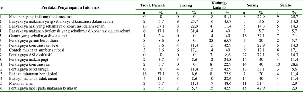Tabel 7. Distribusi Frekuensi Menurut Perilaku Penyampaian Informasi Tentang Pesan Gizi Seimbang 
