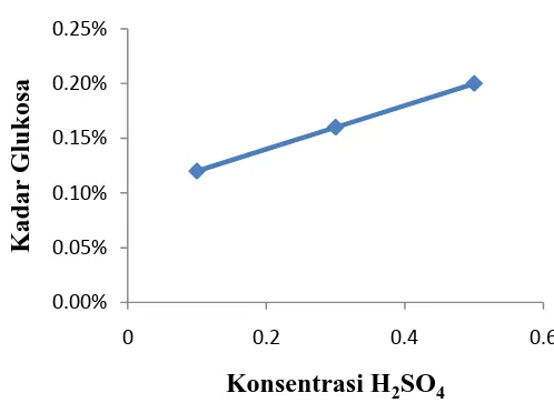 Gambar 1. Pengaruh konsentrasi H2SO4 terhadap kadar glukosa yang dihasilkan. 