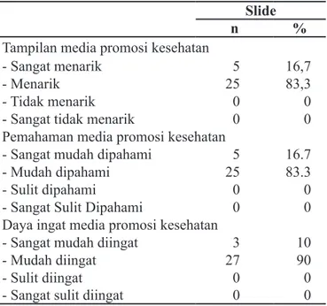 Tabel 3 Penilaian Responden terhadap Pemaparan  Slide sebagai Media Promosi Kesehatan
