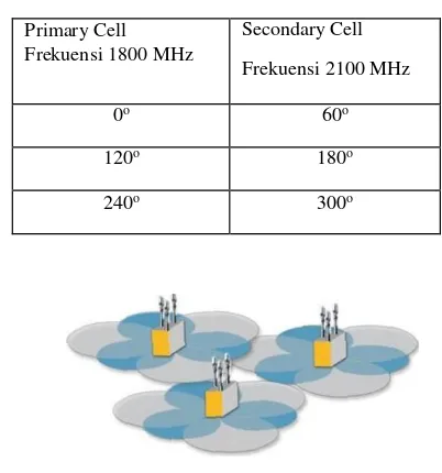 Tabel 3. 4 Pengaturan Azimuth Primary Cell dan Secondary Cell 