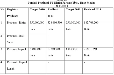 Tabel 1.1 Jumlah Produksi PT Kimia Farma (Tbk), Plant Medan 