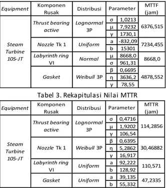 Tabel 1. FMEA  Steam Turbine 105-JT 