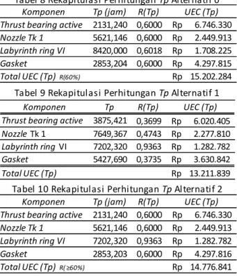 Tabel 6. Waiting time(  )