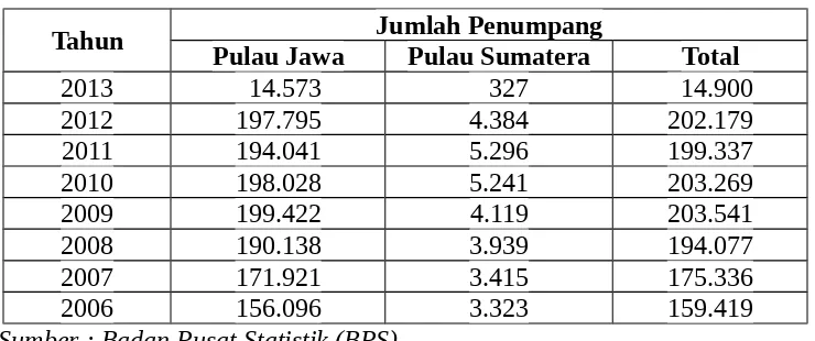 Tabel 1Data Jumlah Penumpang Kereta Api di Indonesia  