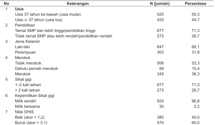 Tabel 1.  Distribusi Frekuensi Karyawan Kawasan Pulo Gadung 