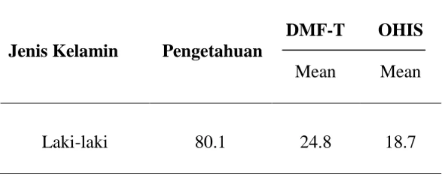 Tabel  V.2.  Perbandingan  antara  nilai  pengetahuan  kesehatan  gigi  dengan  DMF-T  dan  OHIS pada murid laki-laki  