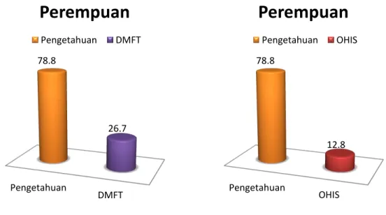 Diagram V.3. Perbandingan antara nilai pengetahuan kesehatan gigi dengan DMF-T dan  OHIS pada murid perempuan 