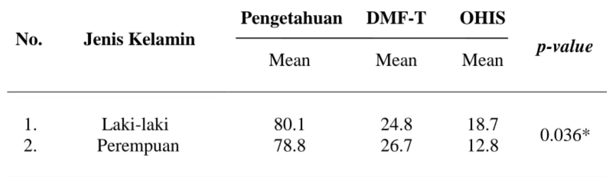 Tabel  V.  6  Korelasi  nilai  pengetahuan  kesehatan  gigi  murid  laki-laki  dan  perempuan  terhadap DMF-T dan OHIS di SDN Panaikang I dan SDN Panaikang III 