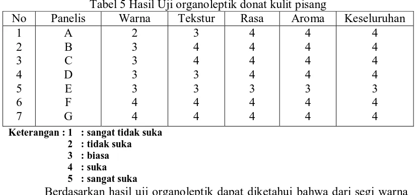 Tabel 5 Hasil Uji organoleptik donat kulit pisang Warna Tekstur Rasa Aroma 