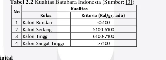 Tabel 2.2 Kualitas Batubara Indonesia (Sumber: [3]) 