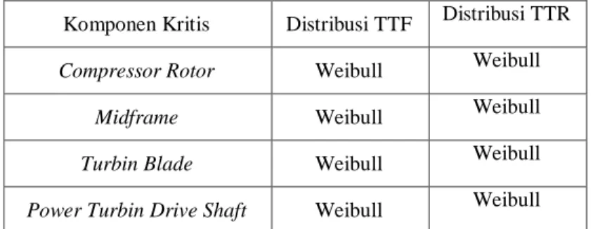 Tabel 1 Penentuan Distribusi TTF dan TTR  Komponen Kritis  Distribusi TTF  Distribusi TTR 